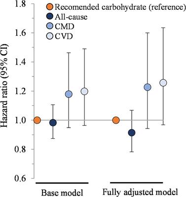 Restricted carbohydrate diets below 45% energy are not associated with risk of mortality in the National Health and Nutrition Examination Survey, 1999–2018
